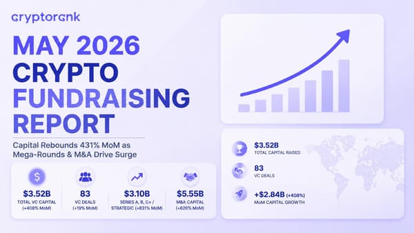 CryptoRank Report Shows Crypto Fundraising Rebounded to $9.6B in May, Led by Kalshi and Bullish–Equiniti Deal