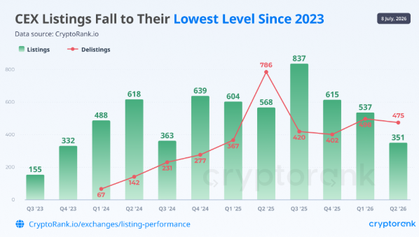 CryptoRank: CEX Token Listings Fall to Lowest Level Since 2023 as Exchanges Unwind 2025 Boom
